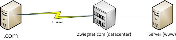 Diagram of a public DNS lookup resolving .com, then zwiegnet.com, then the www server